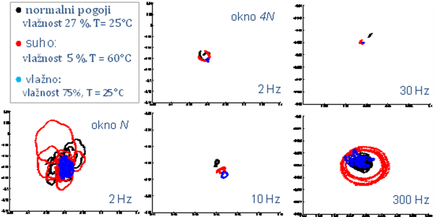 Simulacija suhih in vlažnih pogojev delovanja GC