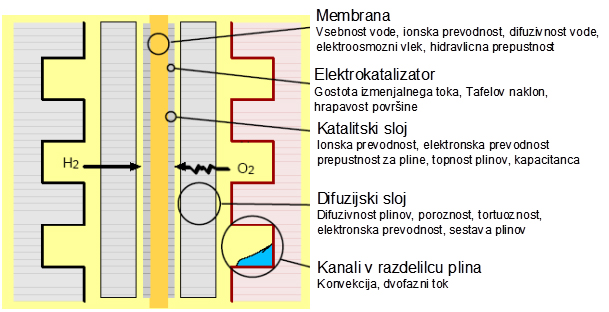 Sklad PEM gorivne celice